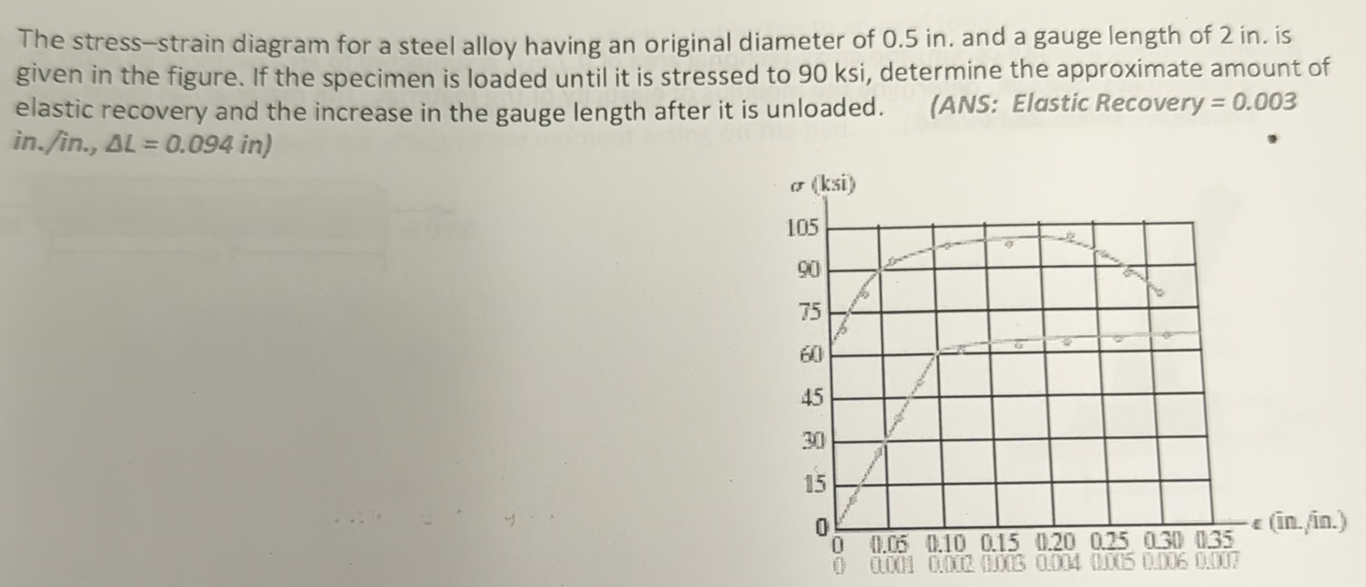 Solved The stress-strain diagram for a steel alloy having an | Chegg.com