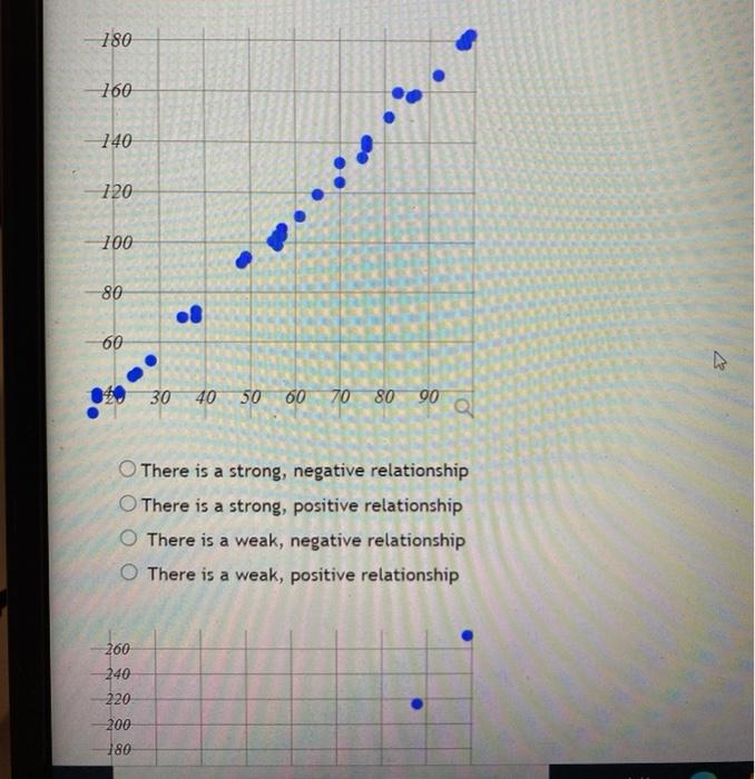 Solved Multiple-choice Here is a scatter plot for a set of | Chegg.com