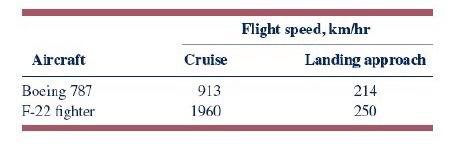 Solved The following table lists typical flight speeds for | Chegg.com