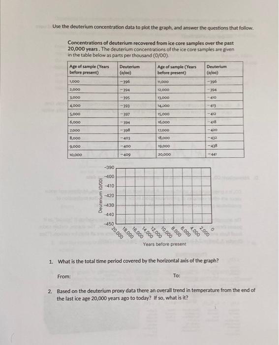 Solved Use the deuterium concentration data to plot the | Chegg.com