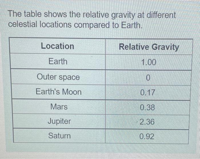 The table shows the relative gravity at different celestial locations compared to Earth.