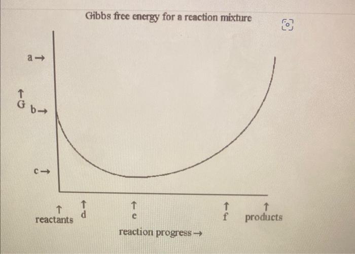 Solved Gibbs free cnergy for a reaction mixtureAccording to | Chegg.com