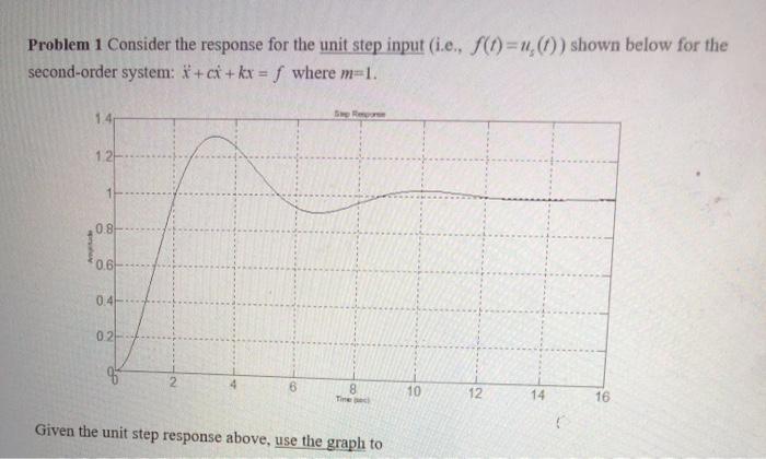 Solved Problem 1 Consider the response for the unit step | Chegg.com