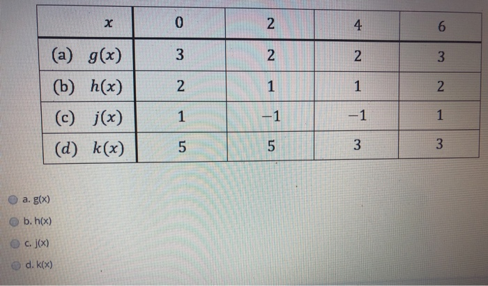 Solved Question 2 The Graph Of F X Is Given Below Whic Chegg Com