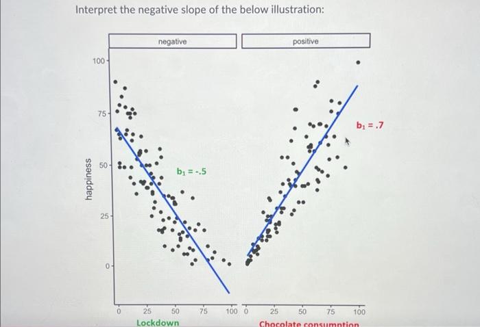 solved-interpret-the-negative-slope-of-the-below-chegg