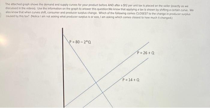 Solved The attached graph shows the demand and supply curves | Chegg.com