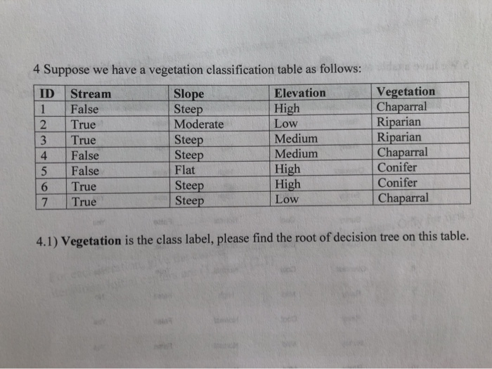 Solved 4 Suppose we have a vegetation classification table | Chegg.com