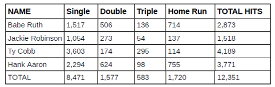 Babe Ruth: 159 home runs in his first 674 career games / W-L 35-18 in his  first 455.0 career innings pitched. - Shohei Ohtani: 160 home runs in his  first 674