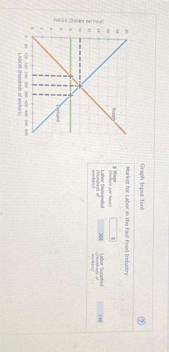 Solved 4 Minimum Wage Legislation The Following Graph Gives