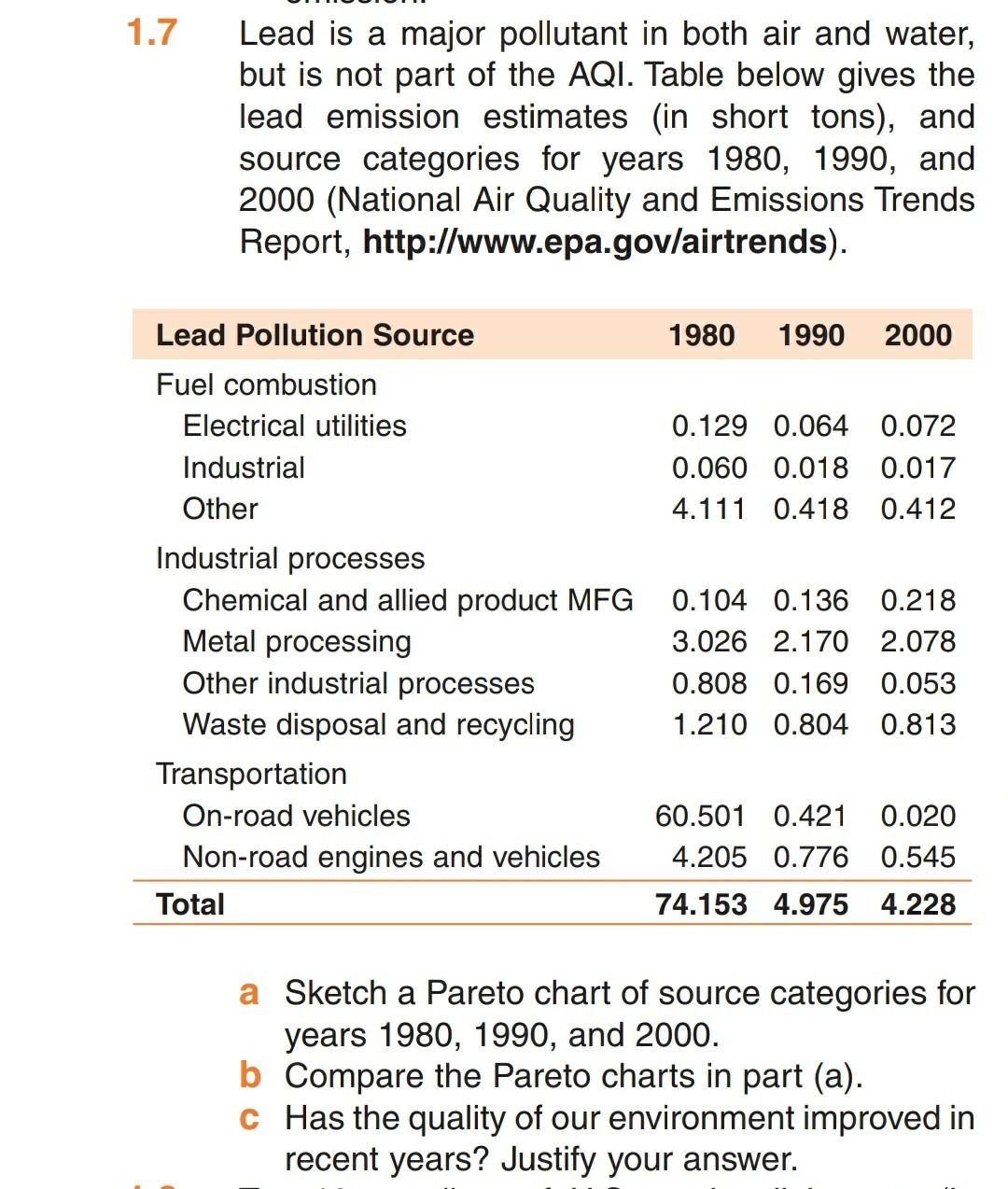 1.7 Lead is a major pollutant in both air and water, | Chegg.com