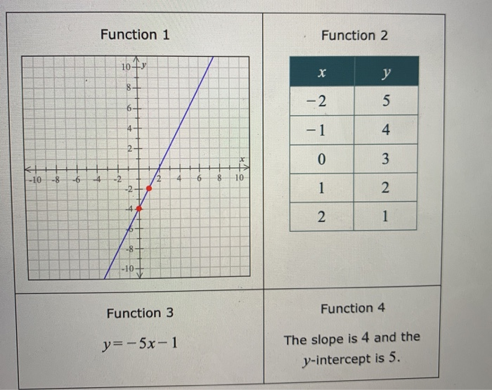 Solved (a) Which function has the graph with a y-intercept | Chegg.com