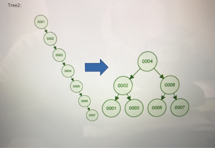 Balanced BinarySearch Tree Implement and test the | Chegg.com