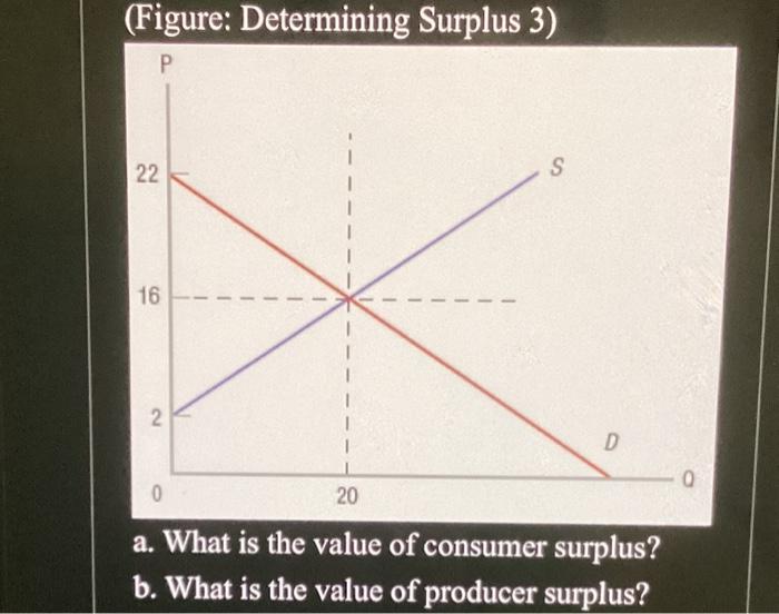 Solved (Figure: Determining Surplus 3) a. Whit is the value | Chegg.com