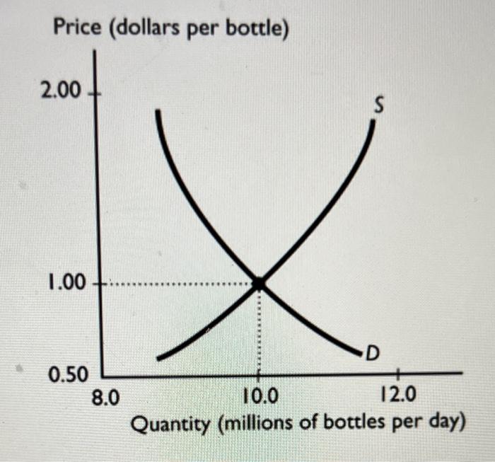 Solved The graph illustrates the market for bottled water.