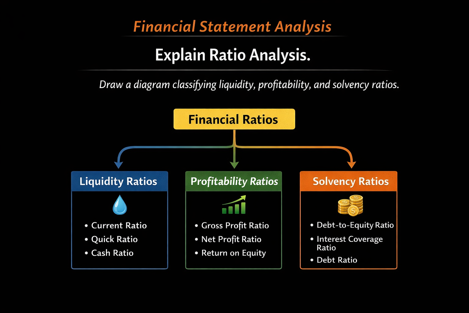 Solved Financial Statement Analysis Explain Ratio Analysis. | Chegg.com