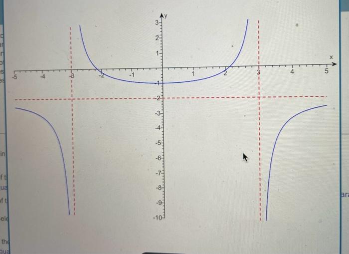 Solved Use The Graph Shown To Find The Following A The Chegg Com