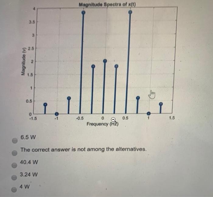 Solved consider the spectrum magnitude of a signal shown. | Chegg.com