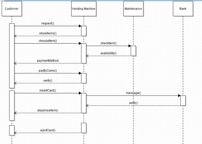 Solved: Please draw the acitivity diagram with swimlanes f