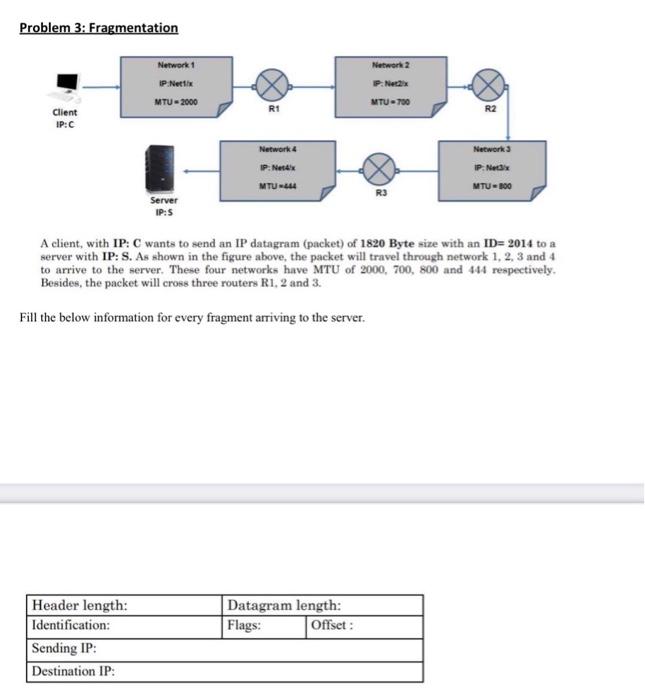 Solved Problem 3: Fragmentation Network 2 Network 1 IP | Chegg.com