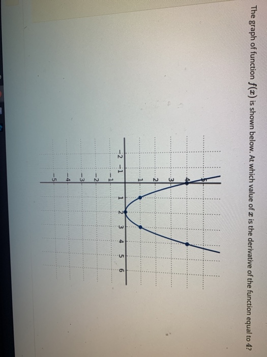 Solved The graph of function f(x) is shown below. At which | Chegg.com