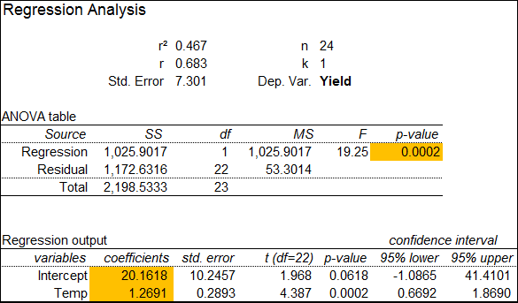 Solved To Determine The Effect Of Temperature On The Yield Of Chegg Com