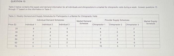Solved Table 3 below contains the supply and domand | Chegg.com