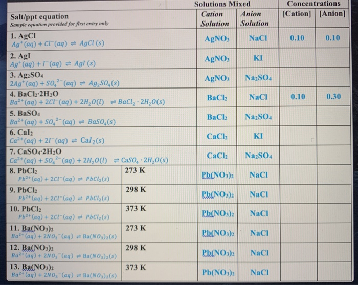 Solved please help me find the cation and anion nominal Chegg