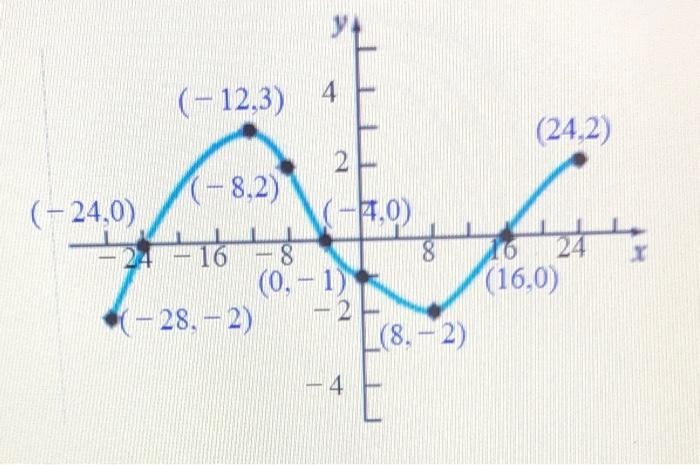 Solved (a) How often does the line y=1 intersect the graph? | Chegg.com