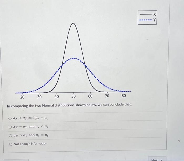 Solved 20 30 60 70 In comparing the two Normal distributions | Chegg.com