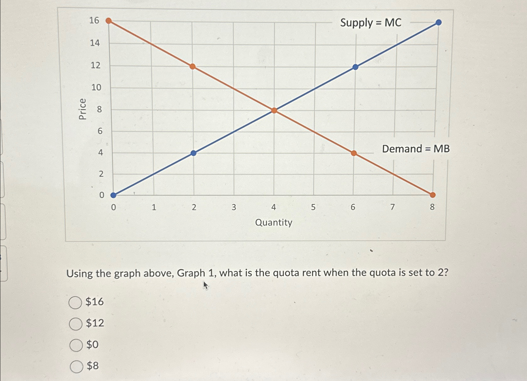 Solved Using the graph above, Graph 1, ﻿what is the quota | Chegg.com