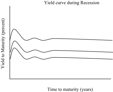 Solved What Is The Shape Of The Yield Curve At The Start Of A Chegg Com