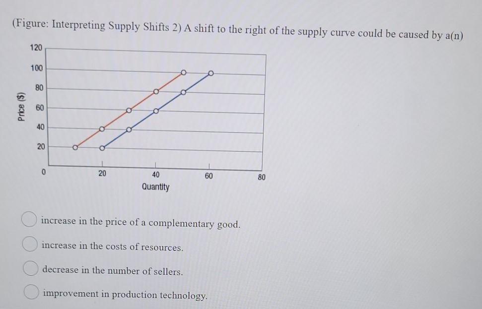 Solved (Figure: Interpreting Supply Shifts 2) A shift to the | Chegg.com