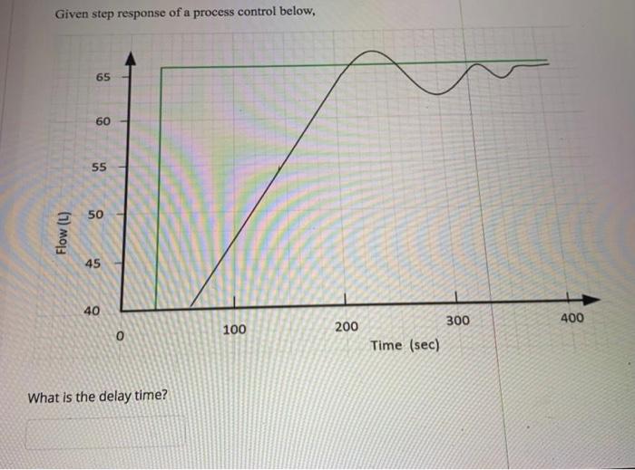 Solved Given step response of a process control below, 65 60 | Chegg.com