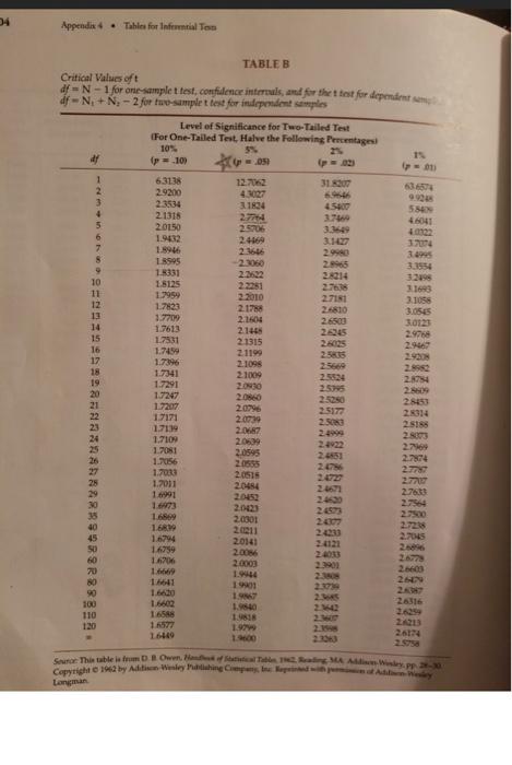 Solved QUESTION 2 Use Table B and the following information | Chegg.com