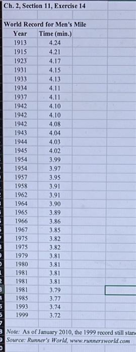 Solved The accompanying graph shows the world record times | Chegg.com
