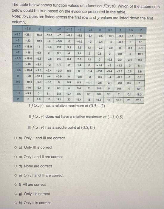 Solved The Table Below Shows Function Values Of A Function | Chegg.com