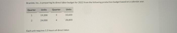 Solved Bramble, Inc. Is Preparing Its Direct Labor Budget 
