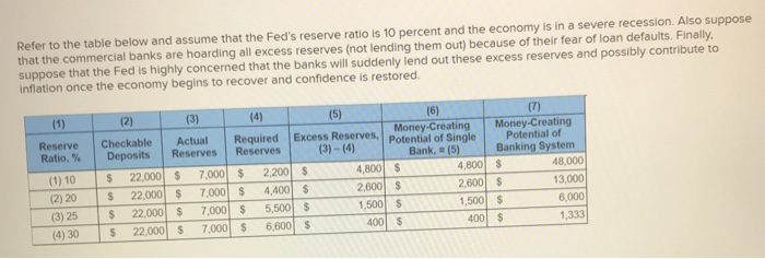 Solved Refer To The Table Below And Assume That The Fed's | Chegg.com