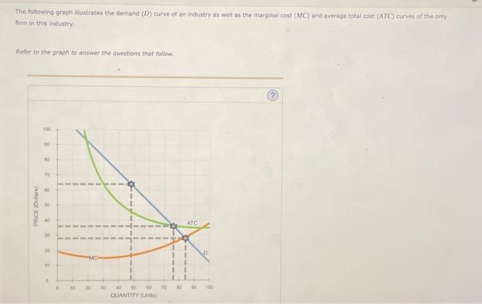 Solved The following graph illustrates the demand (D) curve | Chegg.com