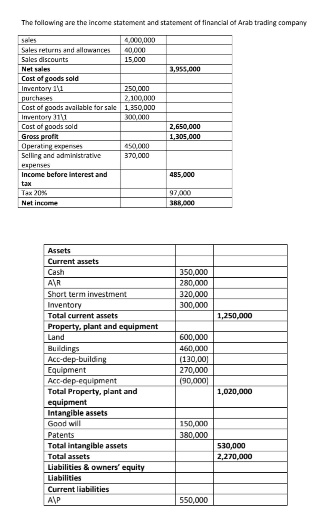 Solved The following are the income statement and statement | Chegg.com