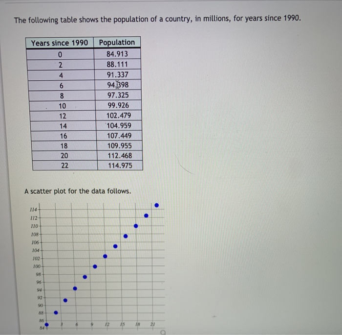 Solved The following table shows the population of a | Chegg.com