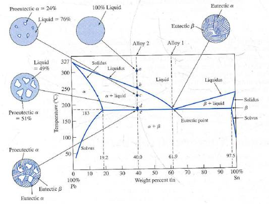 Solved: In the Pb-Sn phase diagram (Fig. 8.12) answer the followin ...