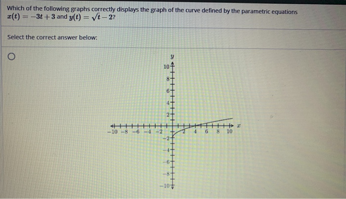 Solved Which Of The Following Graphs Correctly Displays The 