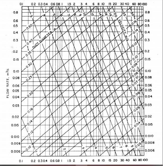 Solved Size the duct system shown in figure 15.4 using | Chegg.com