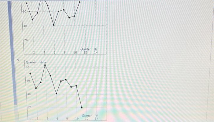 Solved Consider the following time series. a. Construct a | Chegg.com
