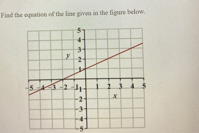 Solved Find the equation of the line given in the figure | Chegg.com