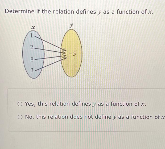 determine if the relation defines y as a function of x graph