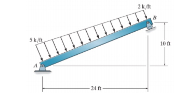 Solved 2 K/ft 5k/f 10 Ft 24 Ft | Chegg.com