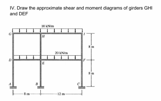 Solved IV. ﻿Draw the approximate shear and moment diagrams | Chegg.com
