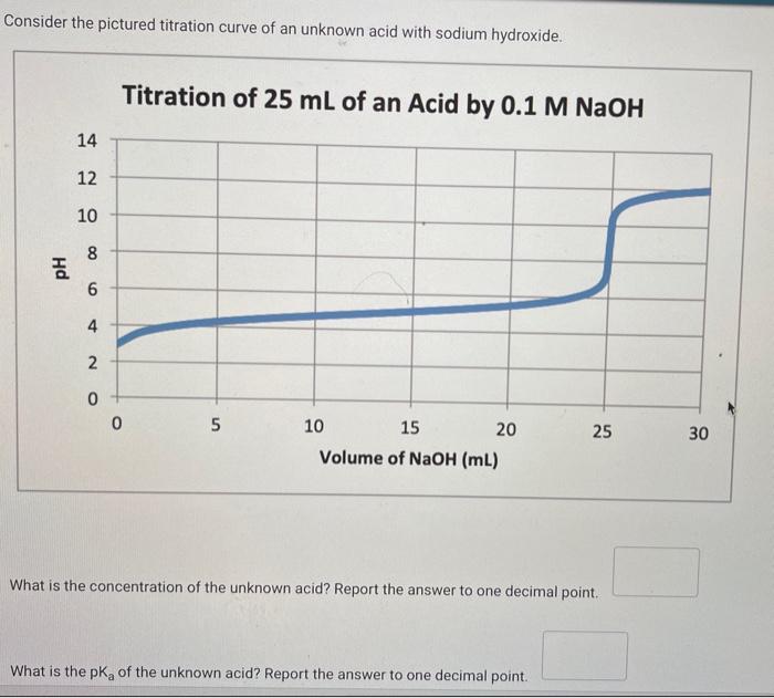 solved-consider-the-pictured-titration-curve-of-an-unknown-chegg